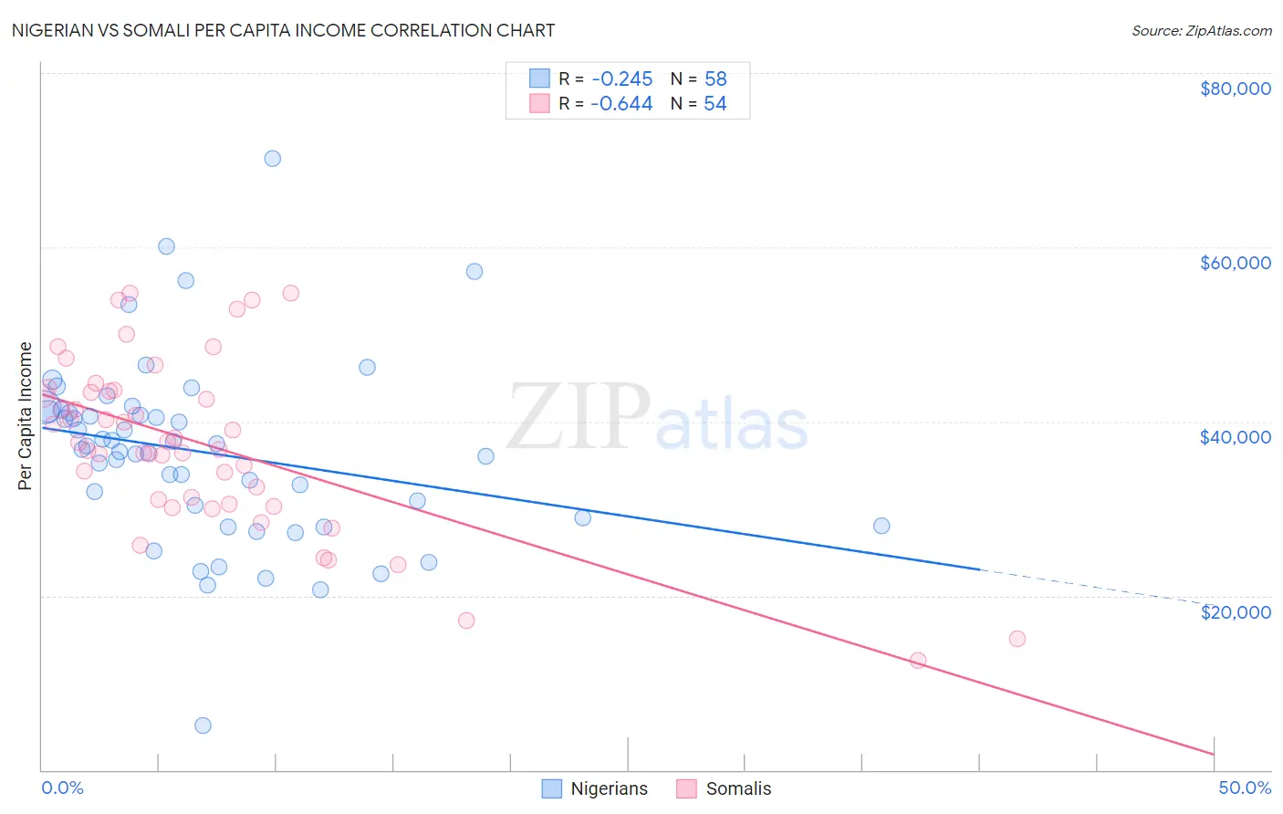 Nigerian vs Somali Per Capita Income