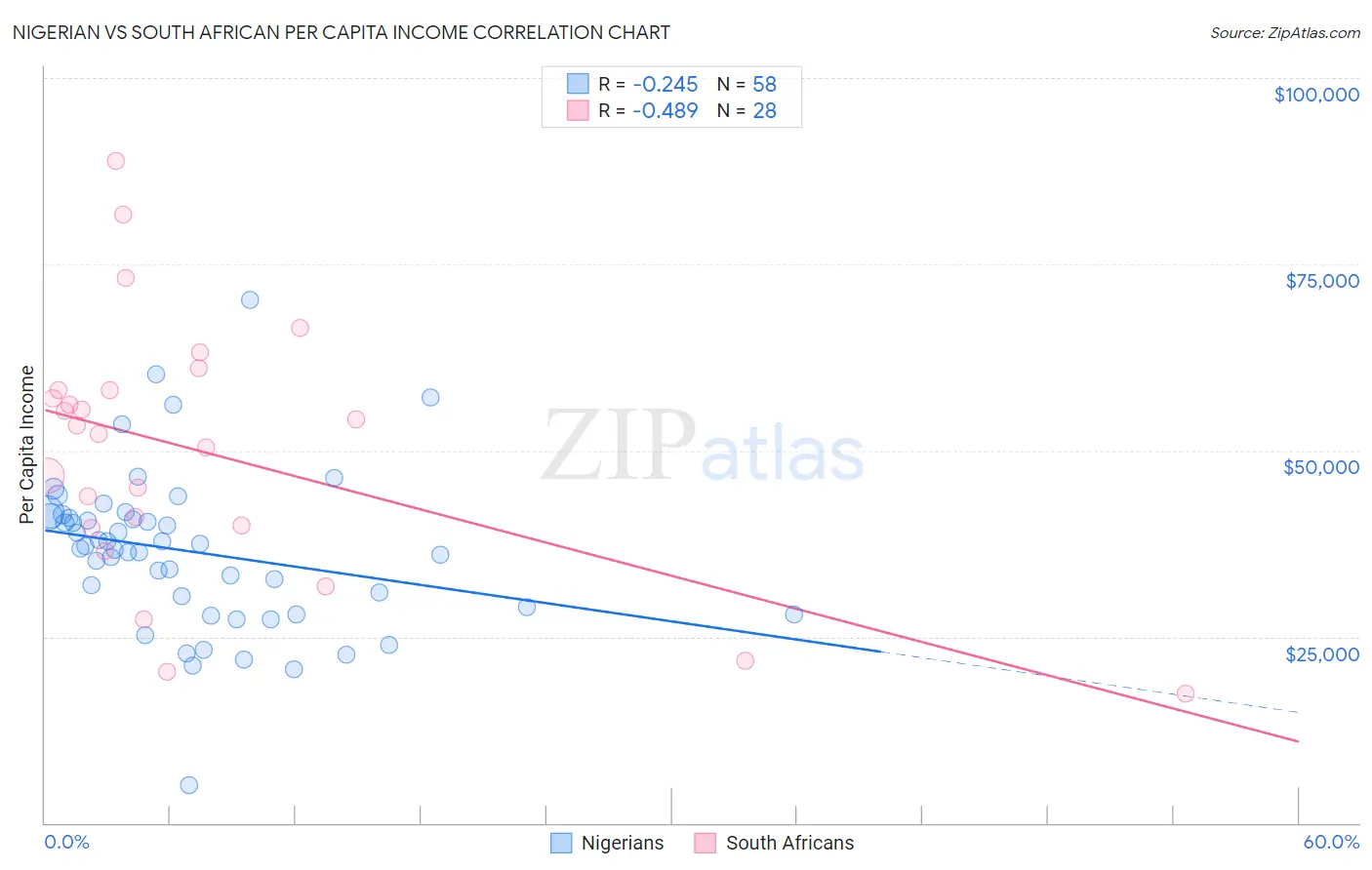 Nigerian vs South African Per Capita Income