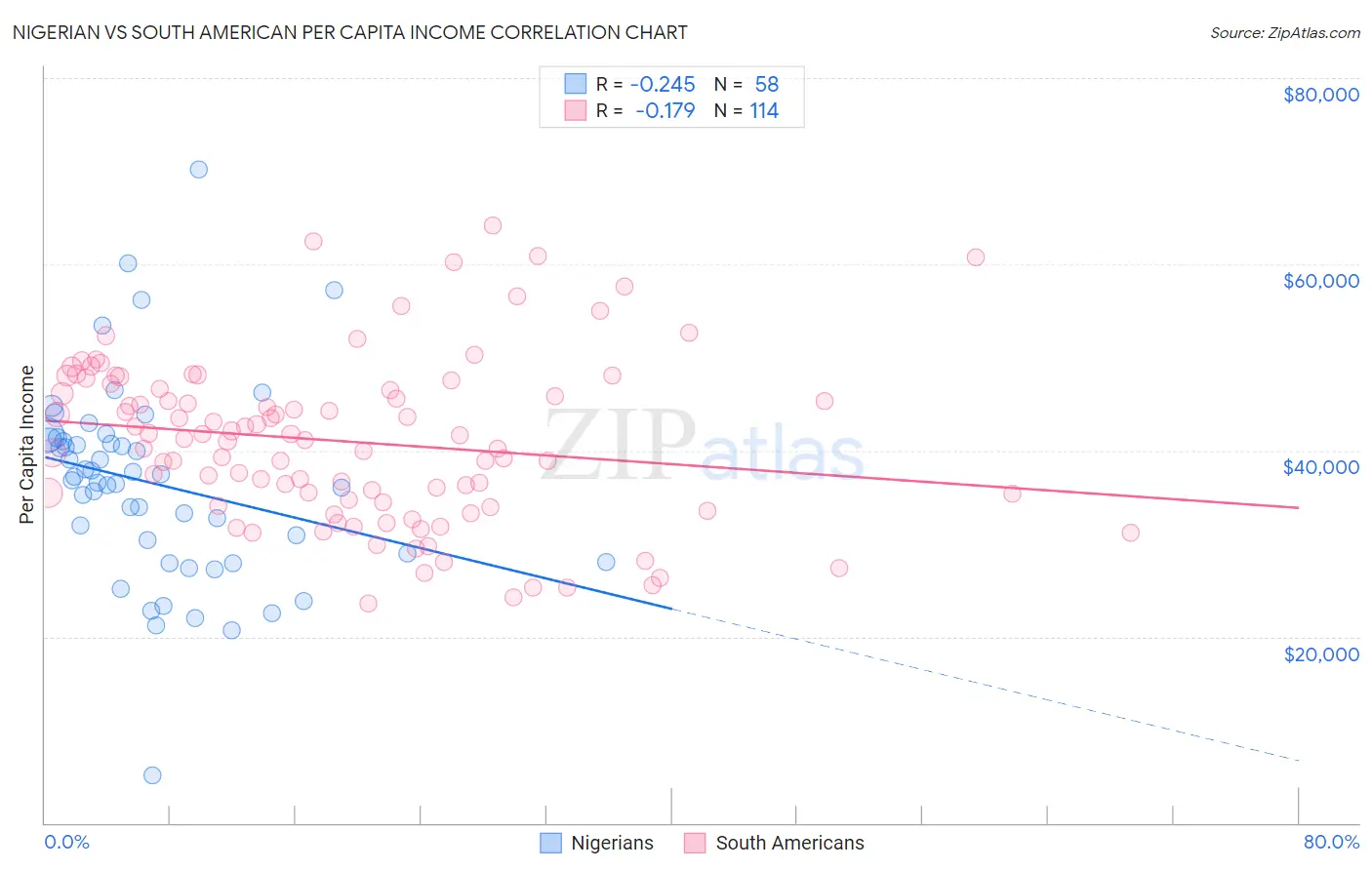 Nigerian vs South American Per Capita Income