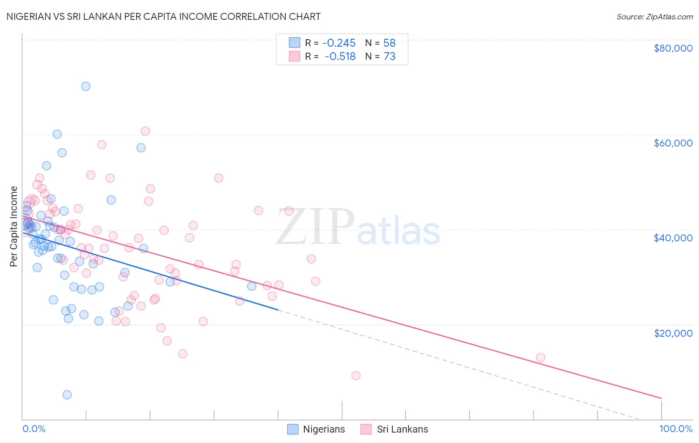 Nigerian vs Sri Lankan Per Capita Income