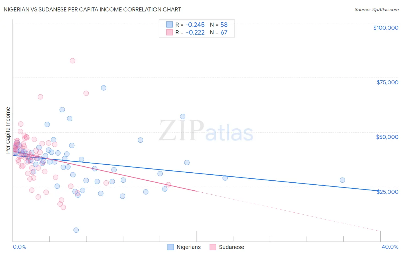 Nigerian vs Sudanese Per Capita Income