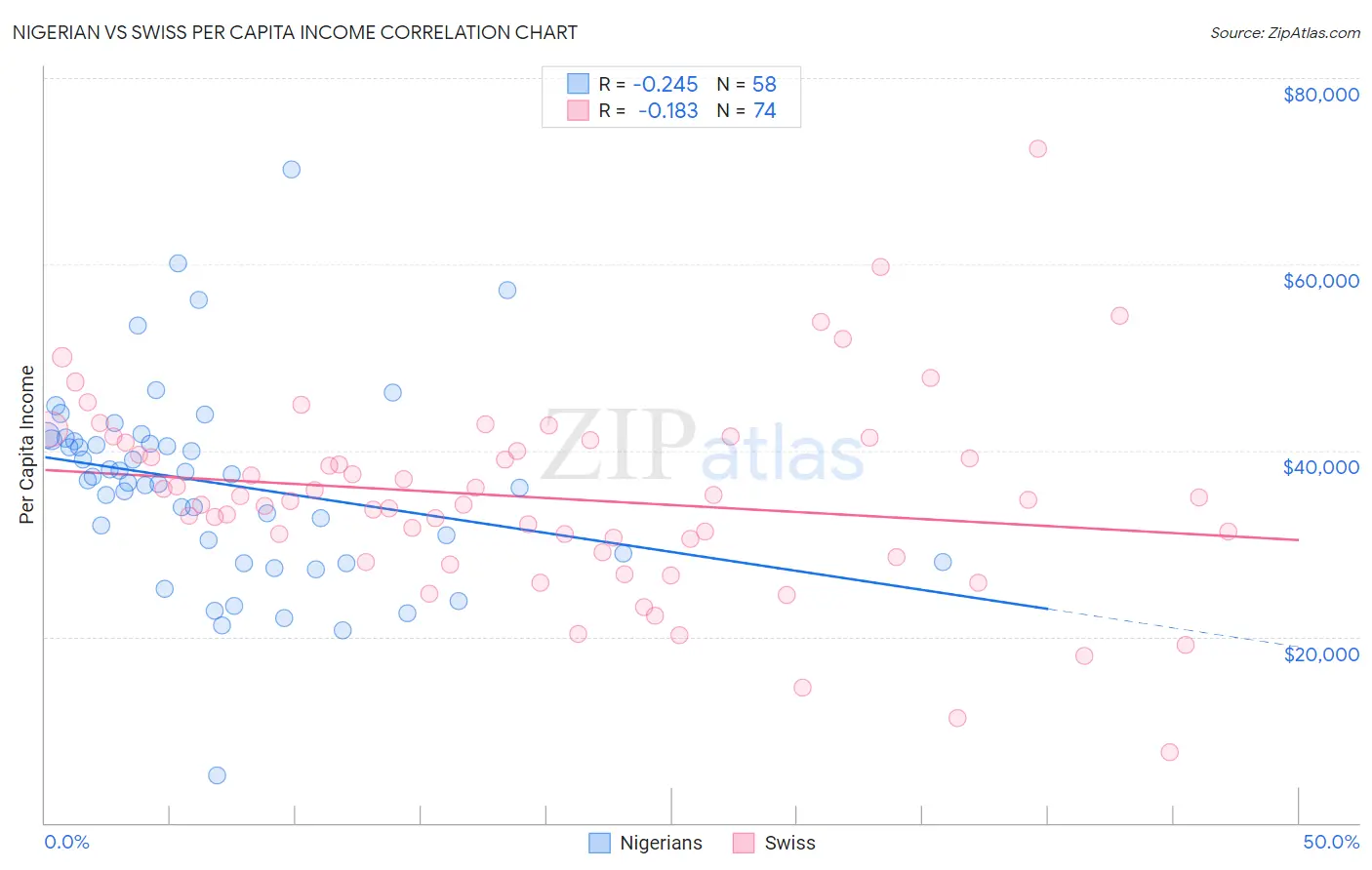 Nigerian vs Swiss Per Capita Income