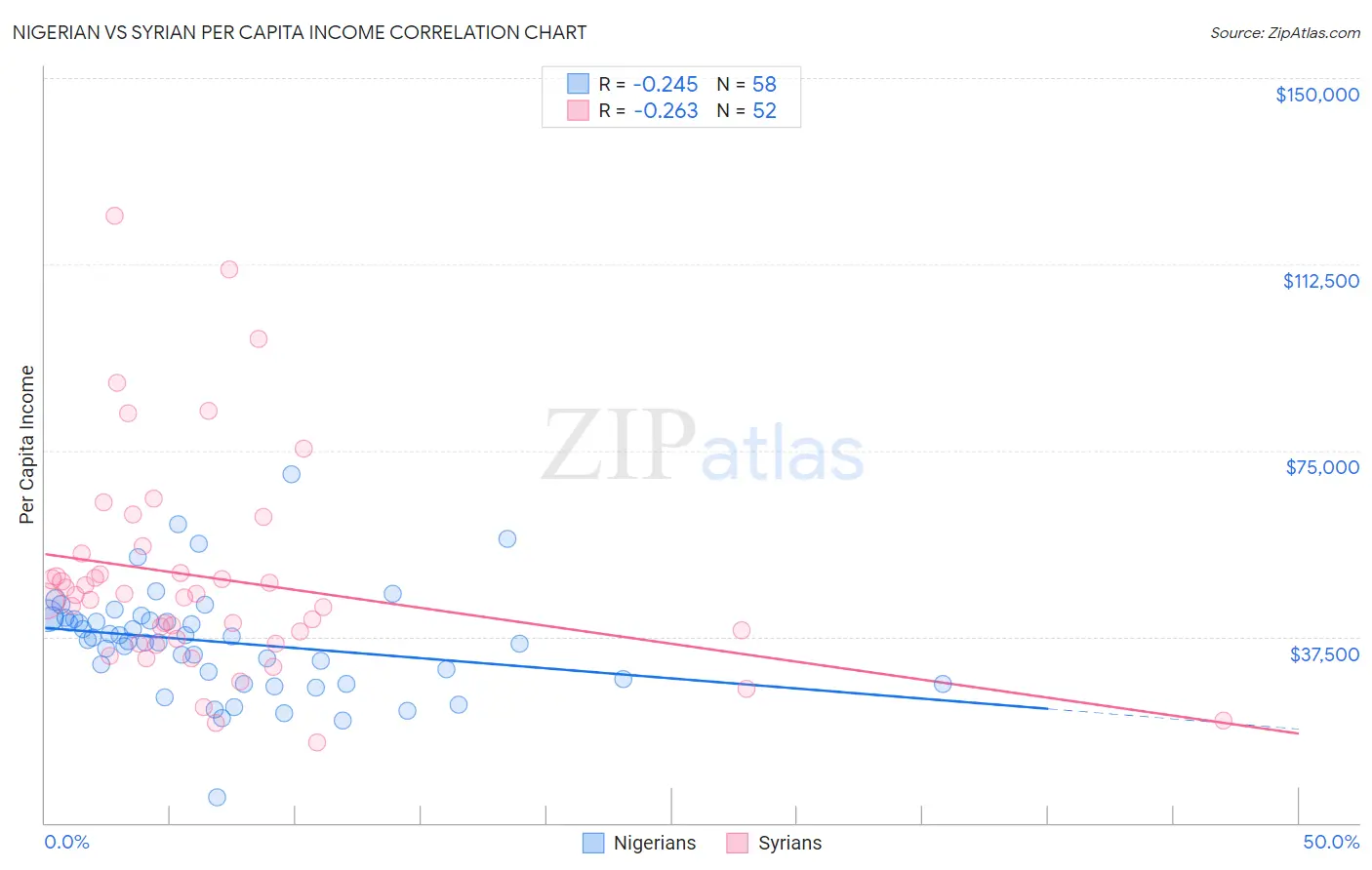 Nigerian vs Syrian Per Capita Income