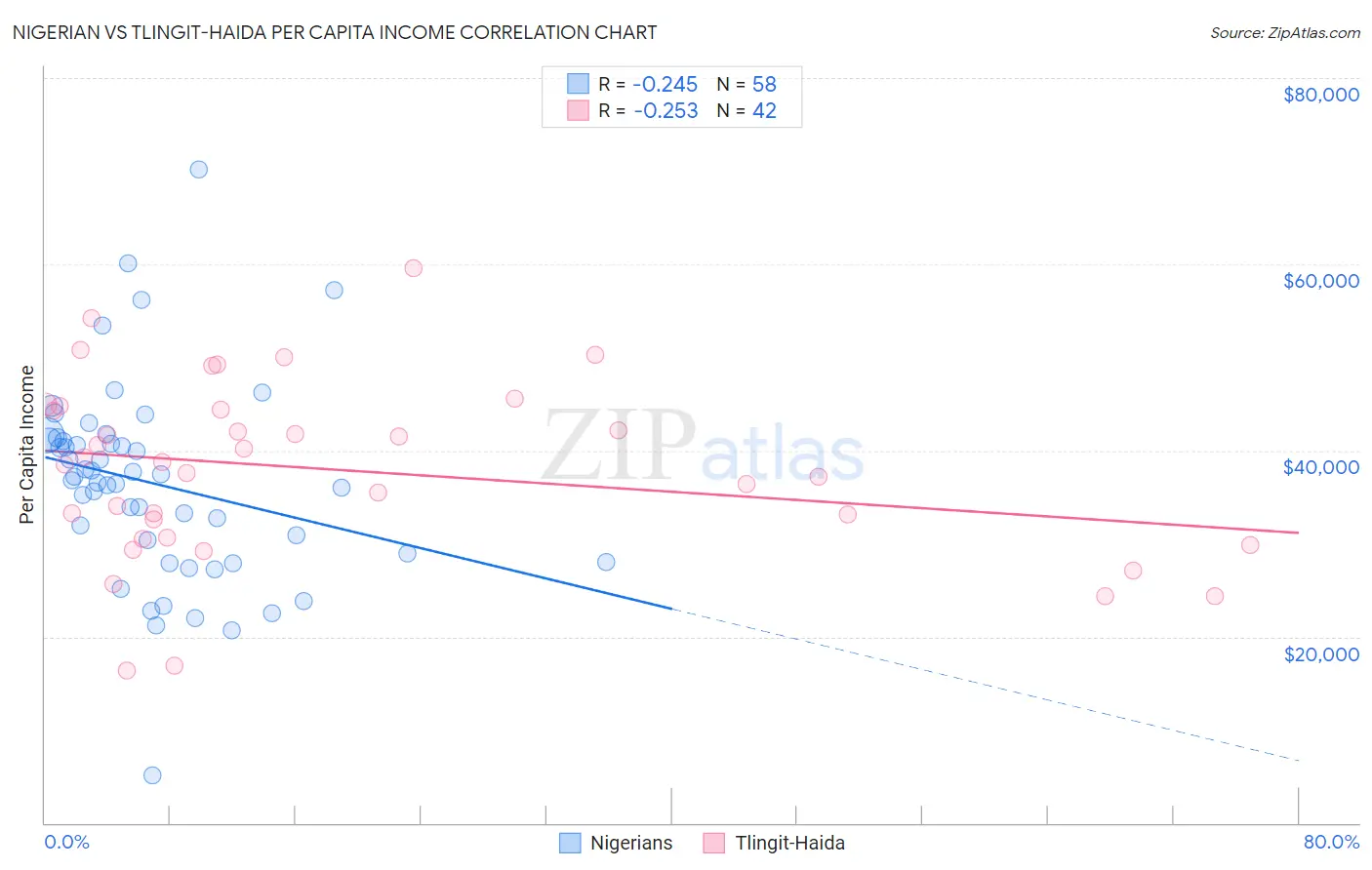 Nigerian vs Tlingit-Haida Per Capita Income
