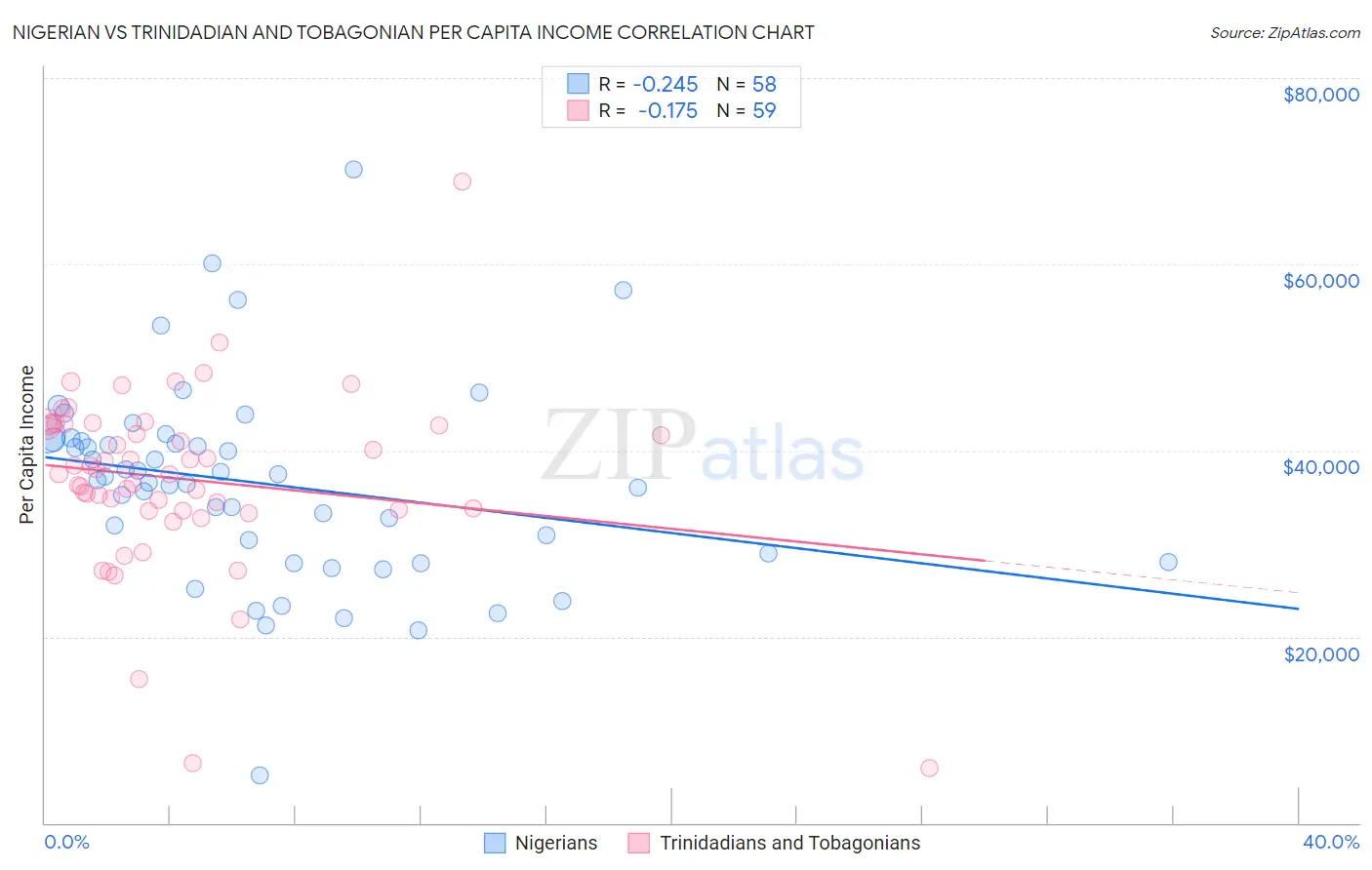 Nigerian vs Trinidadian and Tobagonian Per Capita Income