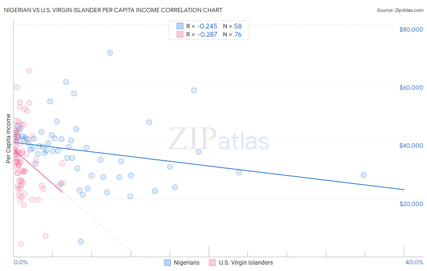 Nigerian vs U.S. Virgin Islander Per Capita Income