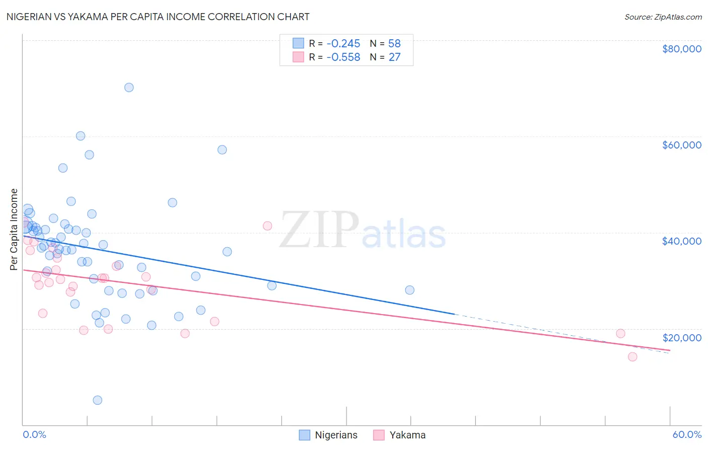 Nigerian vs Yakama Per Capita Income