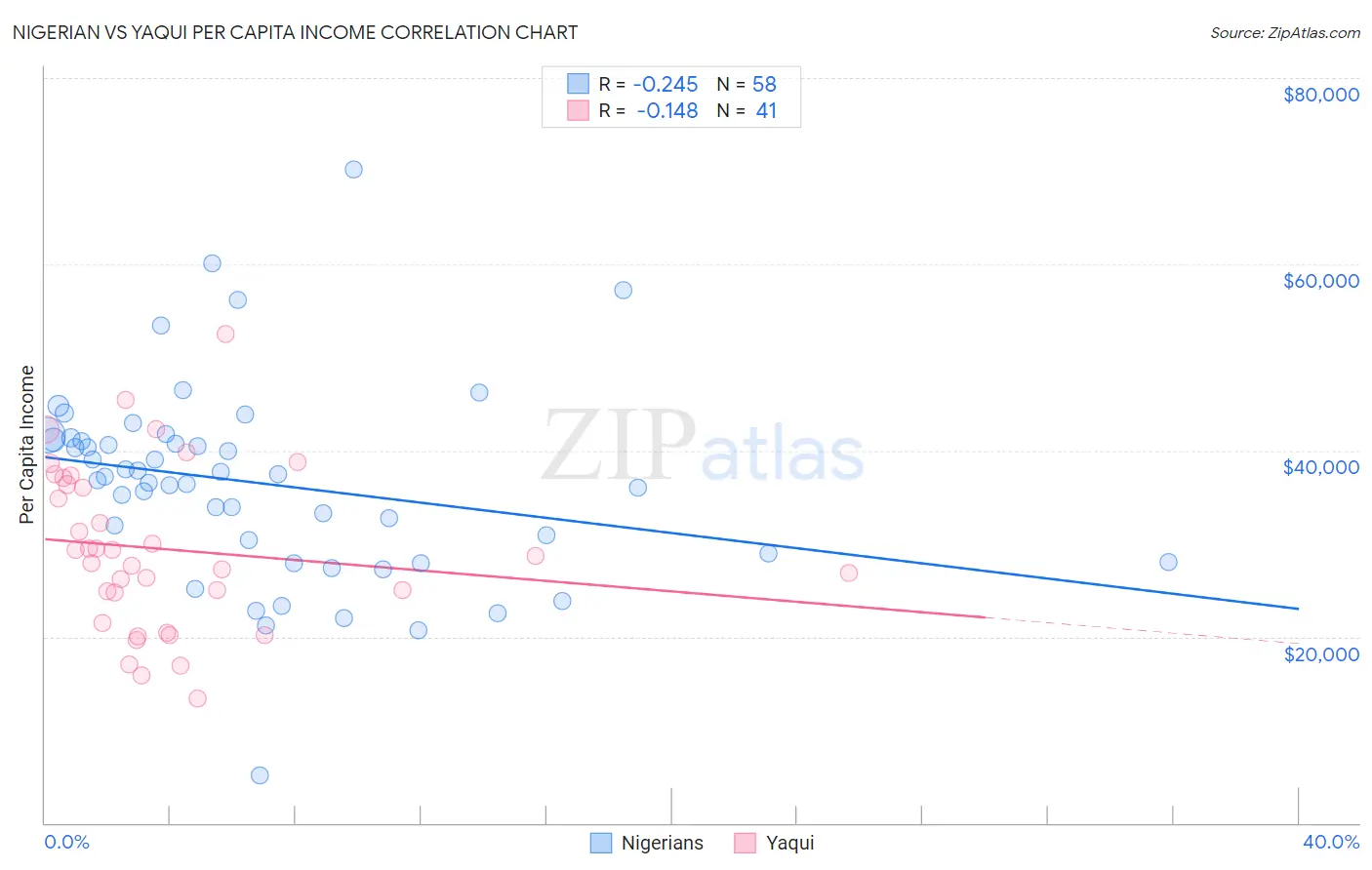 Nigerian vs Yaqui Per Capita Income