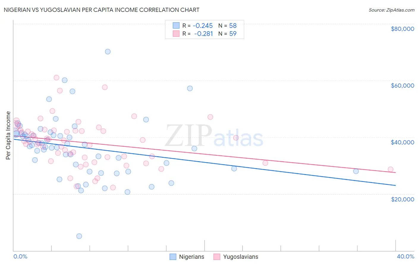 Nigerian vs Yugoslavian Per Capita Income