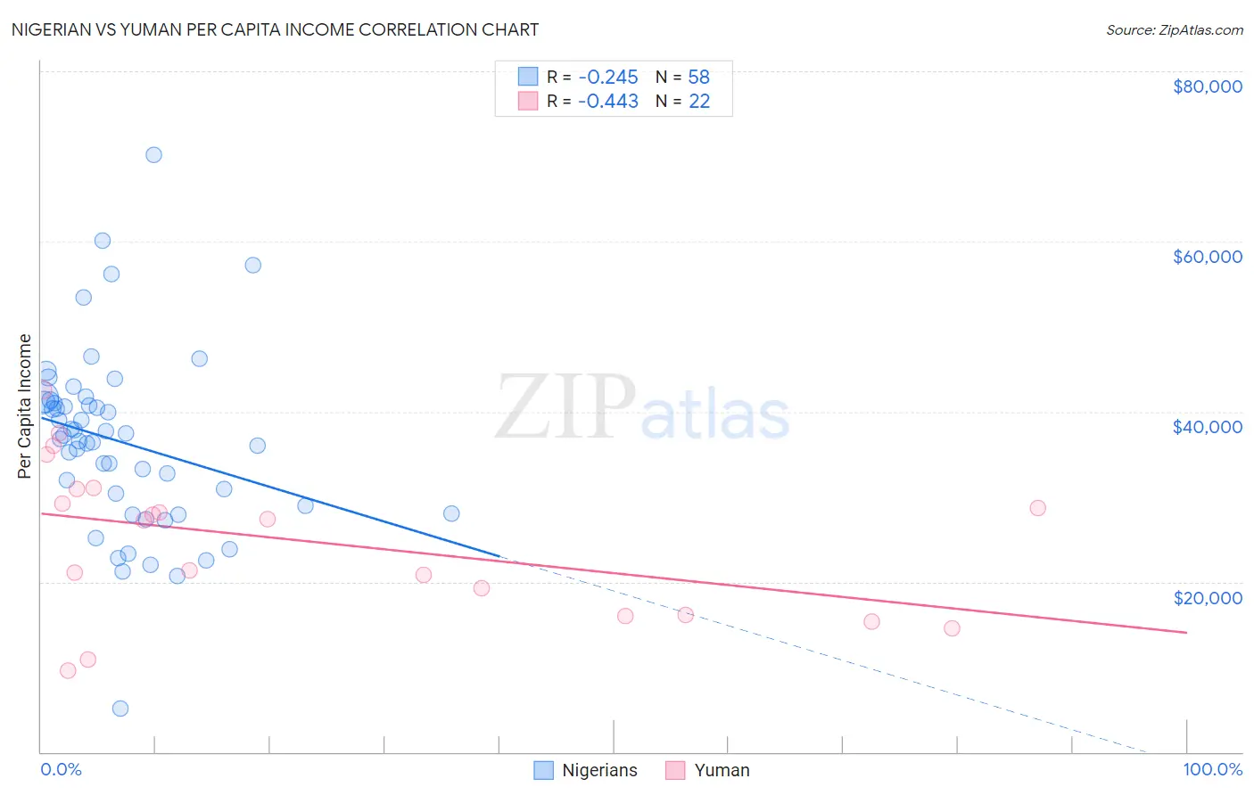Nigerian vs Yuman Per Capita Income