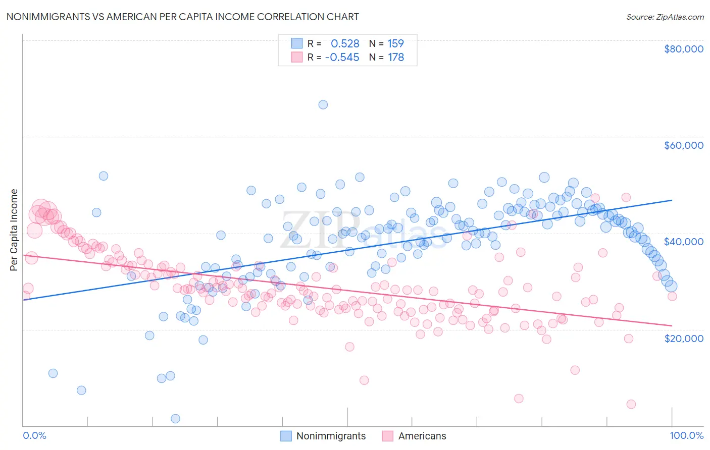 Nonimmigrants vs American Per Capita Income