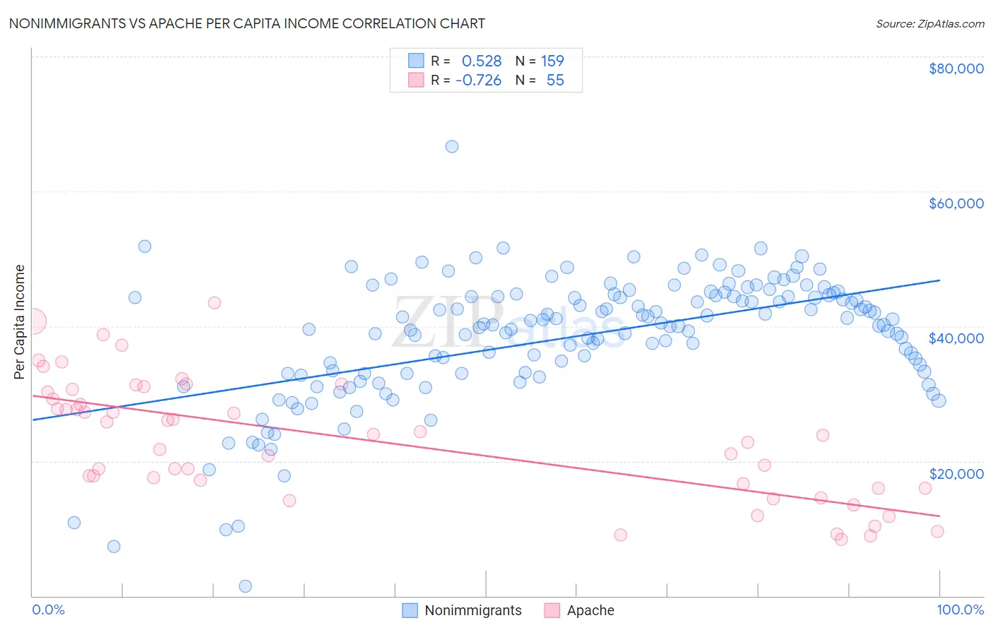 Nonimmigrants vs Apache Per Capita Income