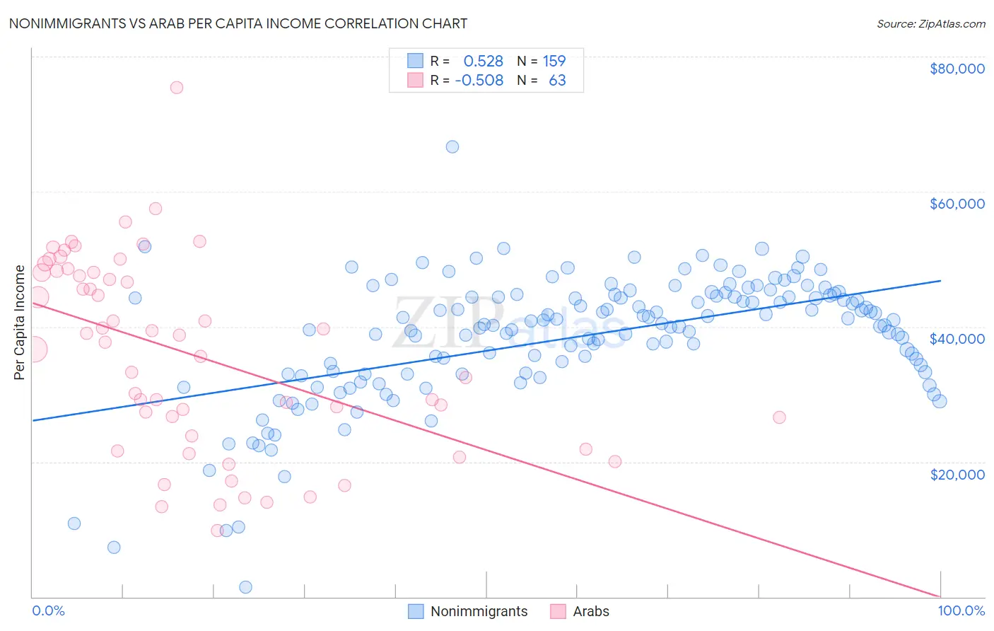 Nonimmigrants vs Arab Per Capita Income