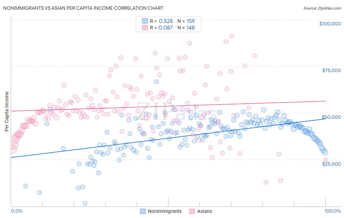 Nonimmigrants vs Asian Per Capita Income