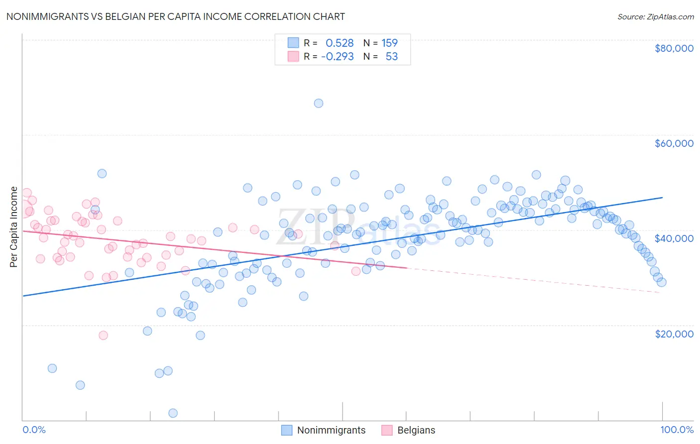 Nonimmigrants vs Belgian Per Capita Income