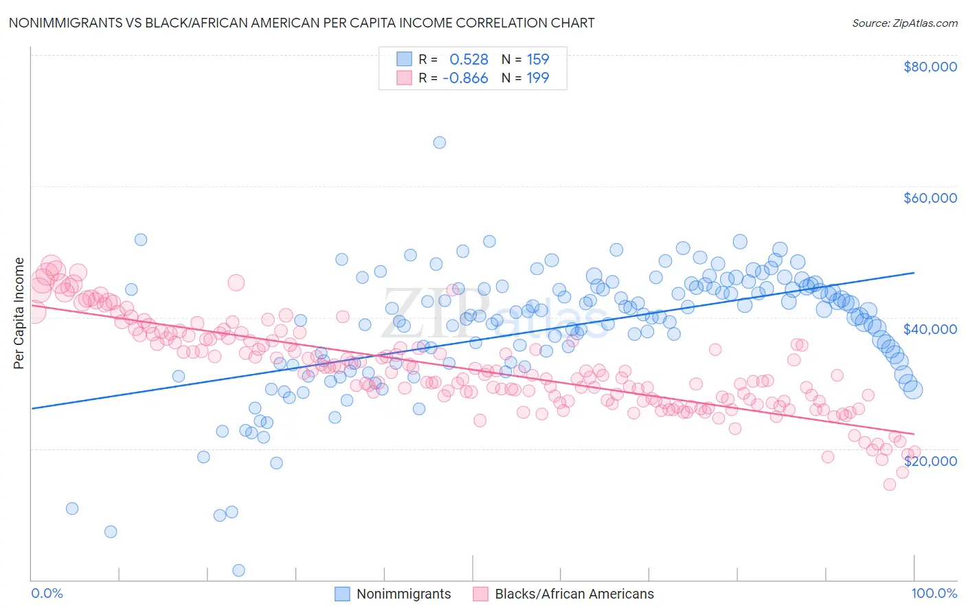 Nonimmigrants vs Black/African American Per Capita Income