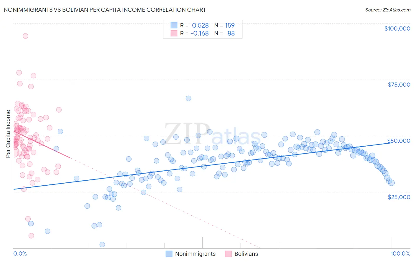 Nonimmigrants vs Bolivian Per Capita Income