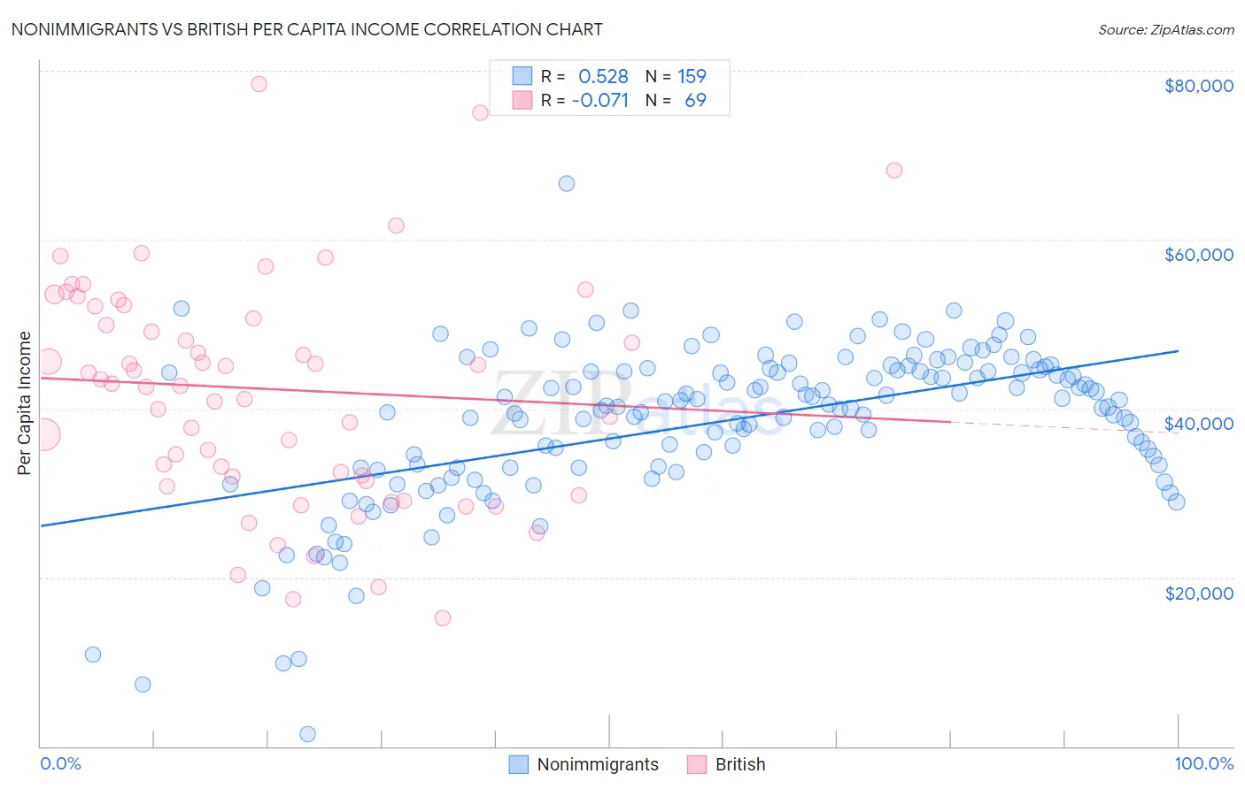 Nonimmigrants vs British Per Capita Income