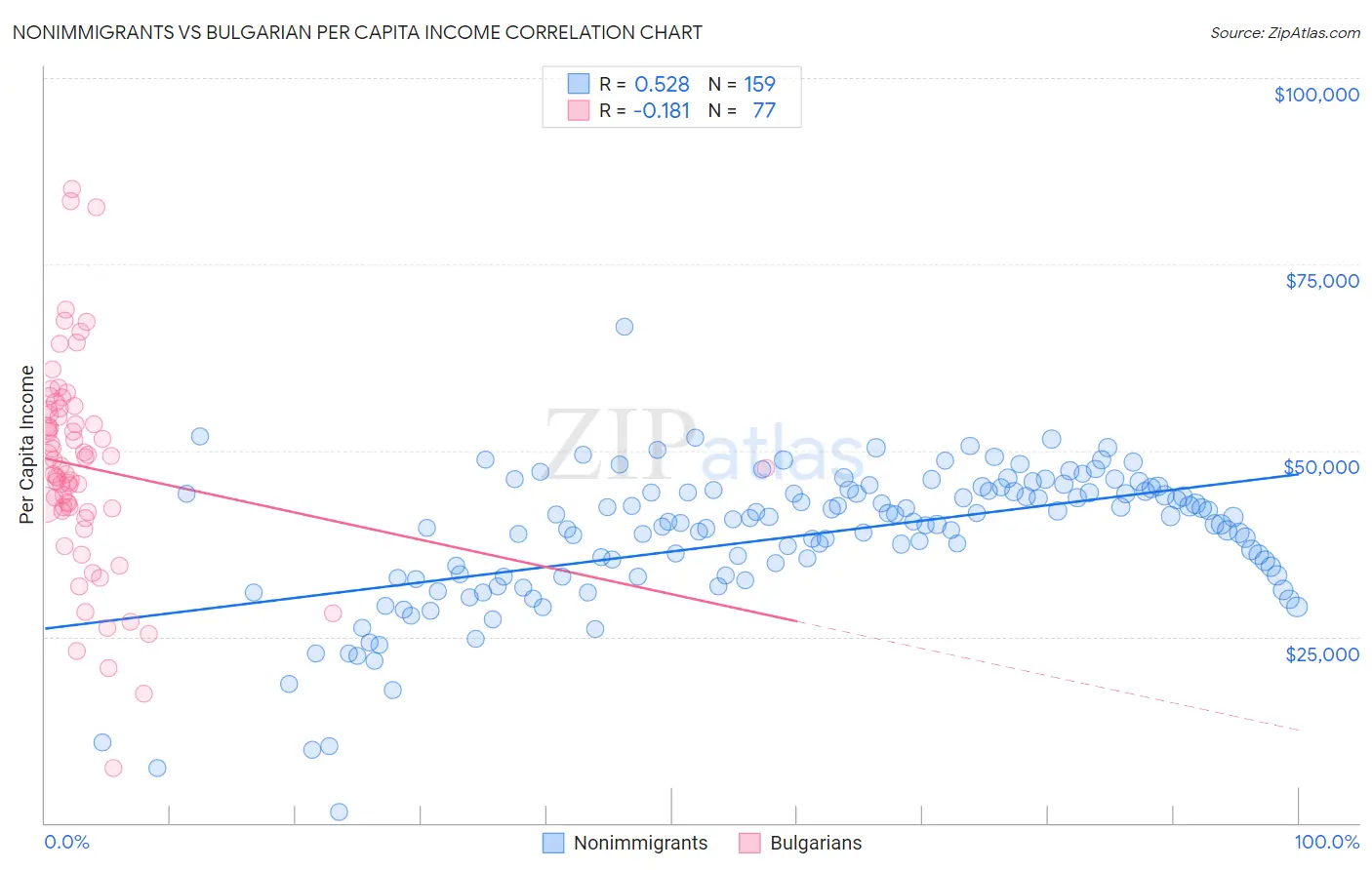 Nonimmigrants vs Bulgarian Per Capita Income