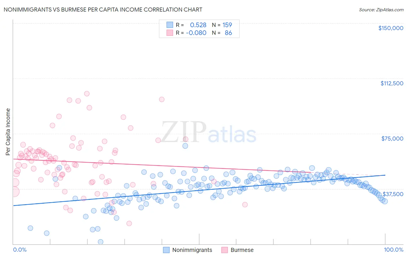 Nonimmigrants vs Burmese Per Capita Income