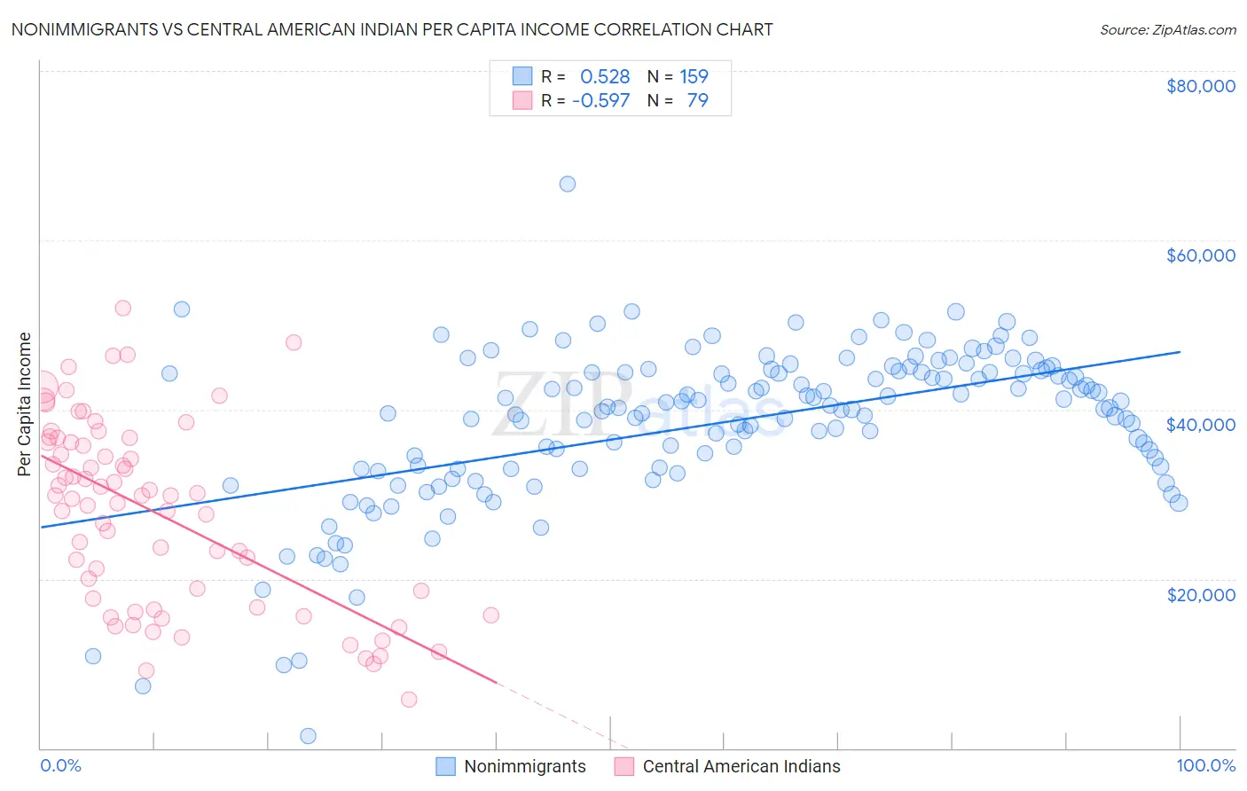 Nonimmigrants vs Central American Indian Per Capita Income