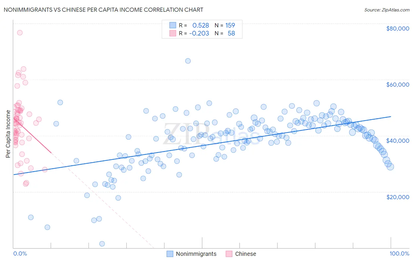 Nonimmigrants vs Chinese Per Capita Income