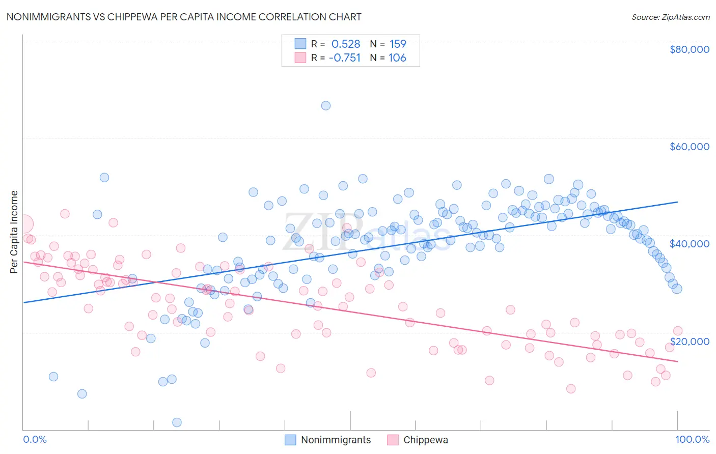 Nonimmigrants vs Chippewa Per Capita Income