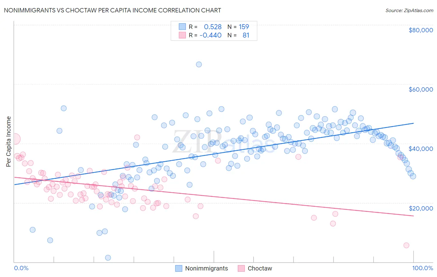 Nonimmigrants vs Choctaw Per Capita Income