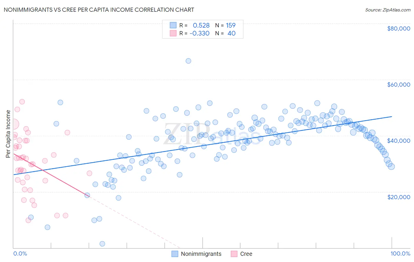Nonimmigrants vs Cree Per Capita Income