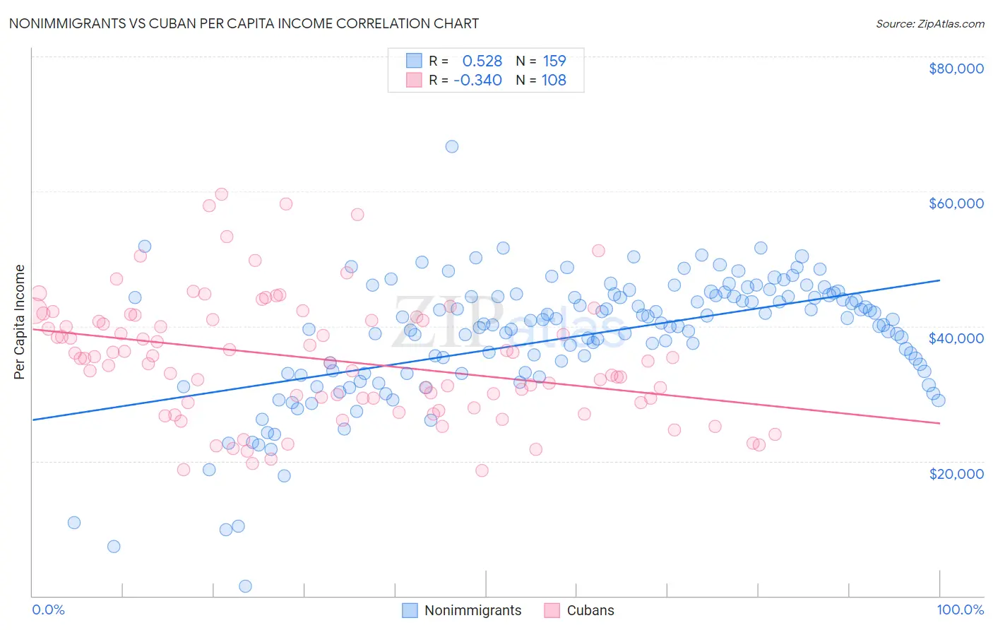 Nonimmigrants vs Cuban Per Capita Income