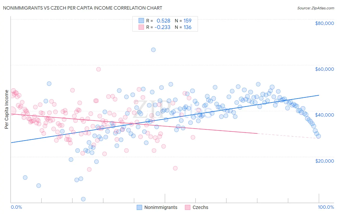 Nonimmigrants vs Czech Per Capita Income