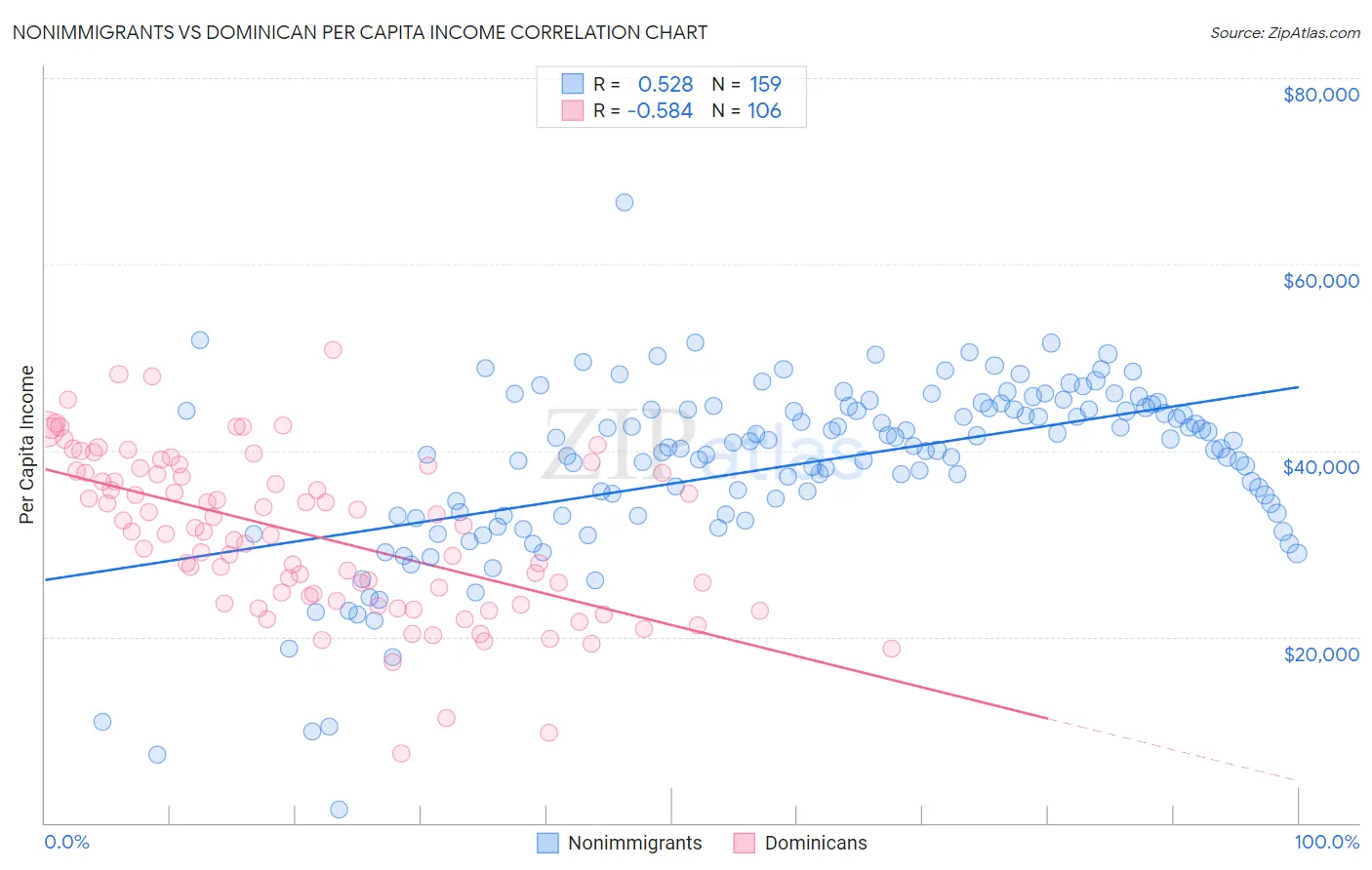 Nonimmigrants vs Dominican Per Capita Income
