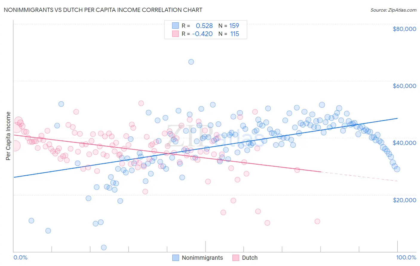 Nonimmigrants vs Dutch Per Capita Income