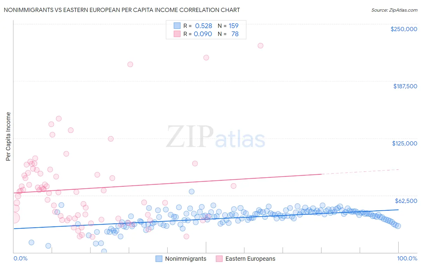 Nonimmigrants vs Eastern European Per Capita Income