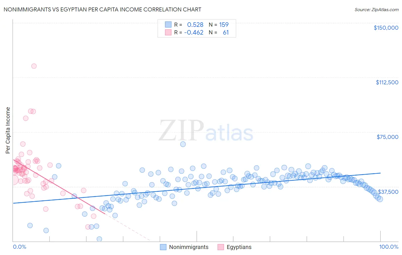 Nonimmigrants vs Egyptian Per Capita Income