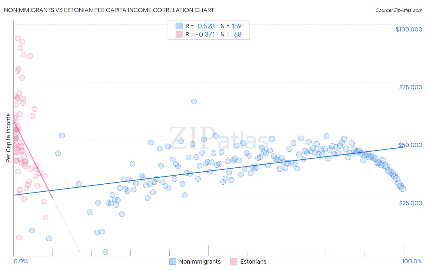 Nonimmigrants vs Estonian Per Capita Income