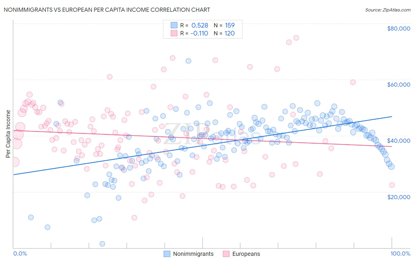 Nonimmigrants vs European Per Capita Income
