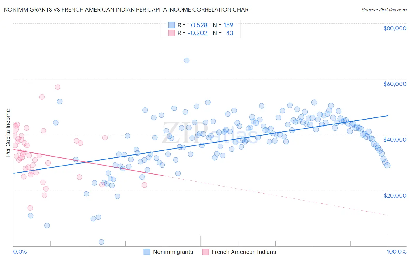 Nonimmigrants vs French American Indian Per Capita Income