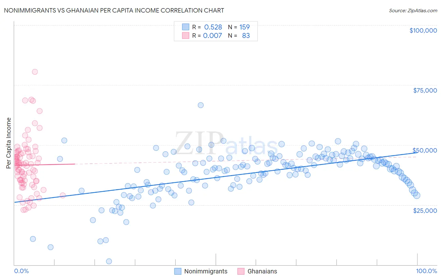 Nonimmigrants vs Ghanaian Per Capita Income