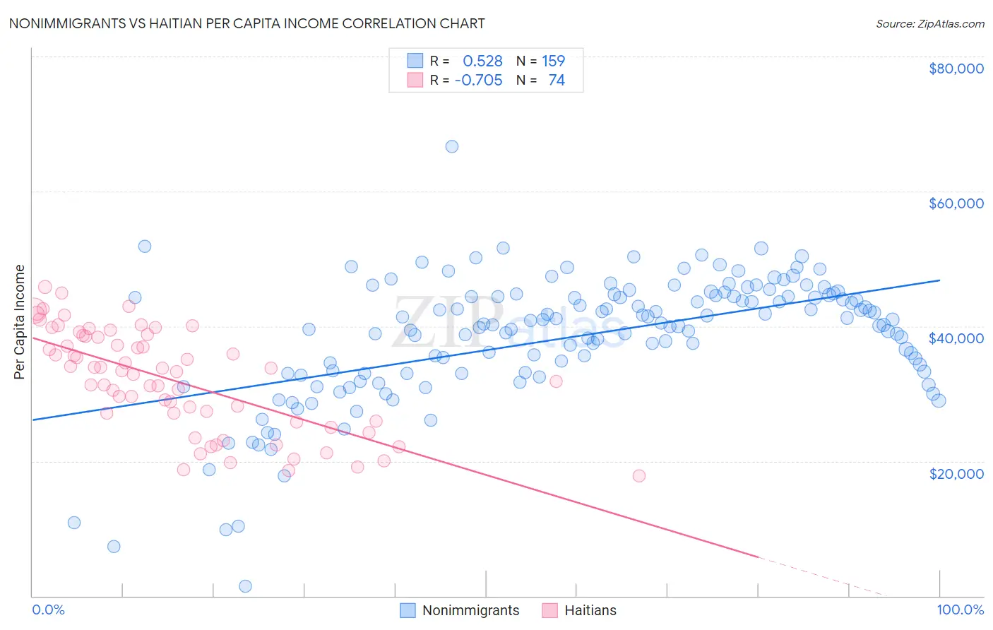 Nonimmigrants vs Haitian Per Capita Income