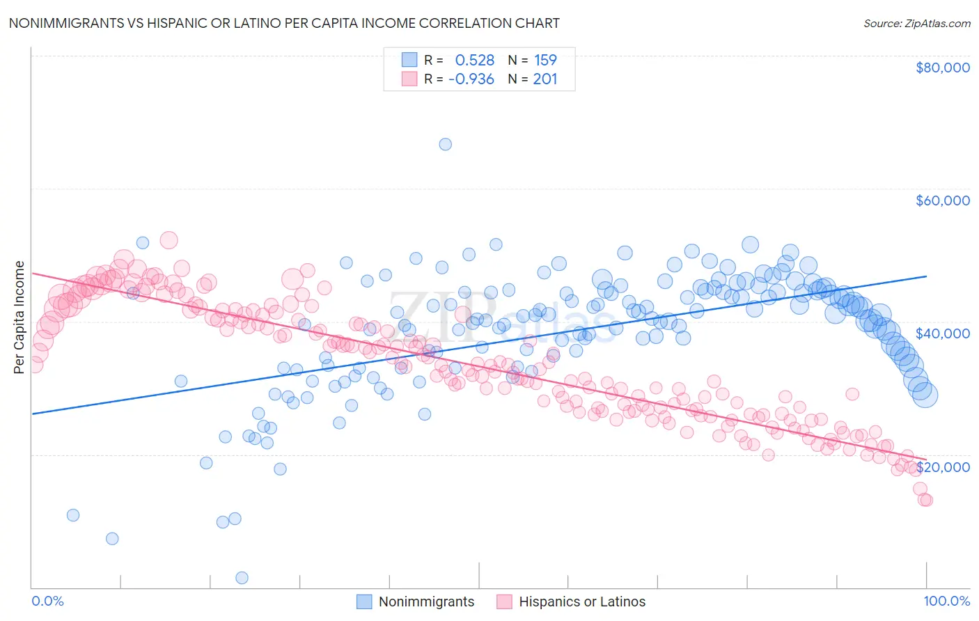 Nonimmigrants vs Hispanic or Latino Per Capita Income