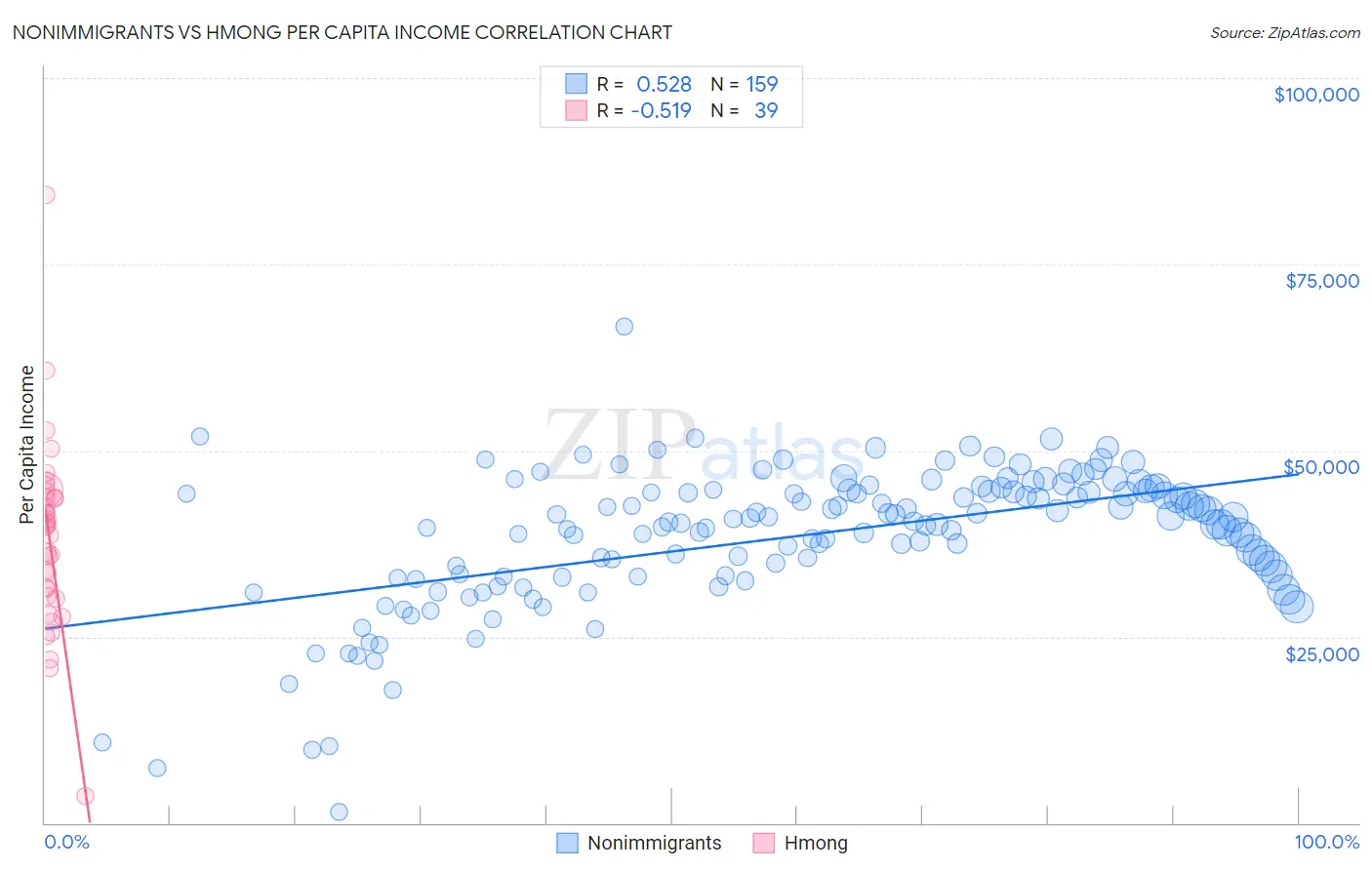 Nonimmigrants vs Hmong Per Capita Income