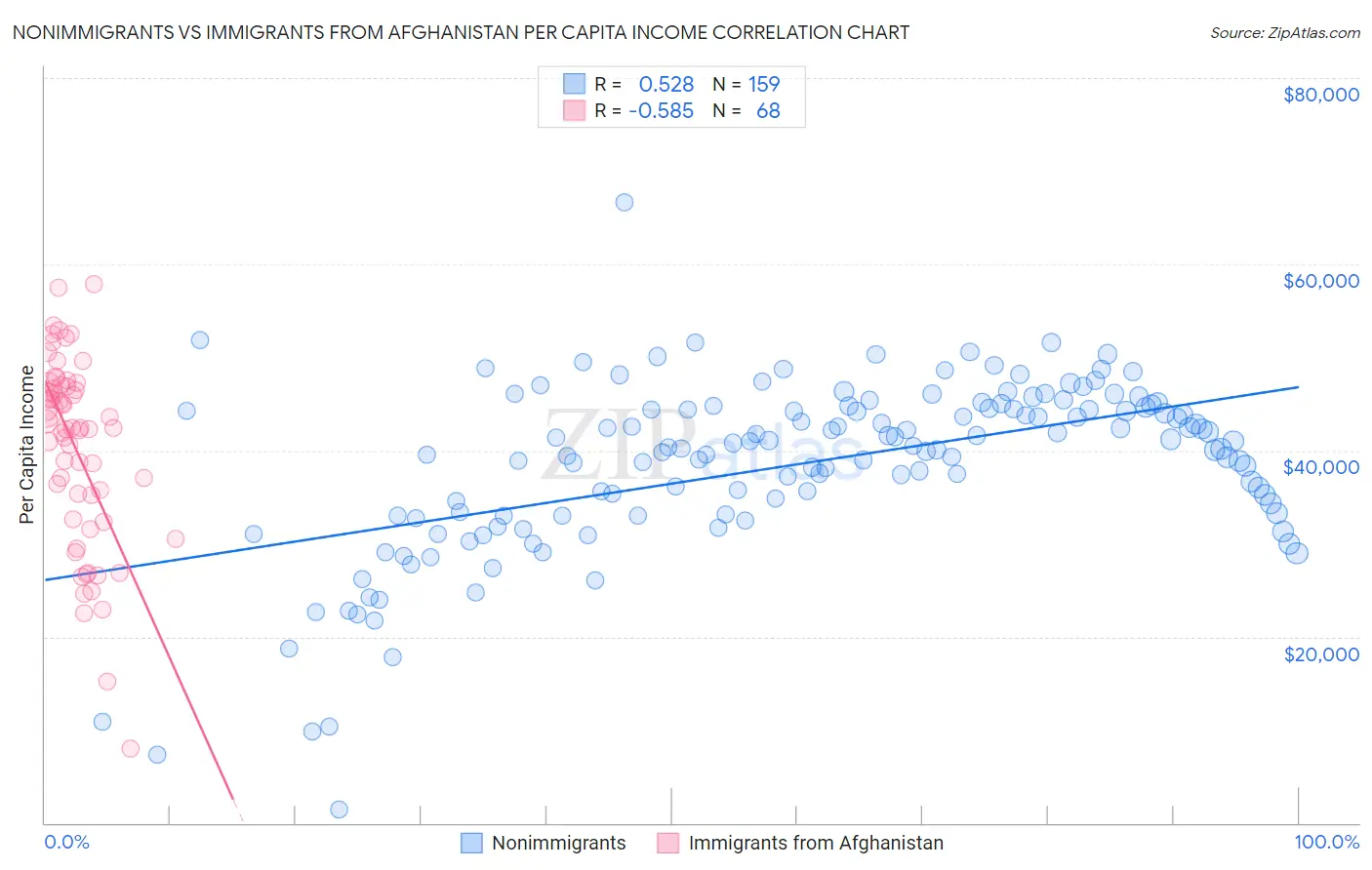 Nonimmigrants vs Immigrants from Afghanistan Per Capita Income