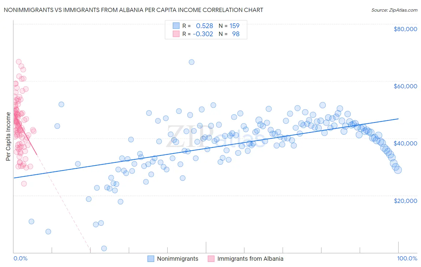 Nonimmigrants vs Immigrants from Albania Per Capita Income