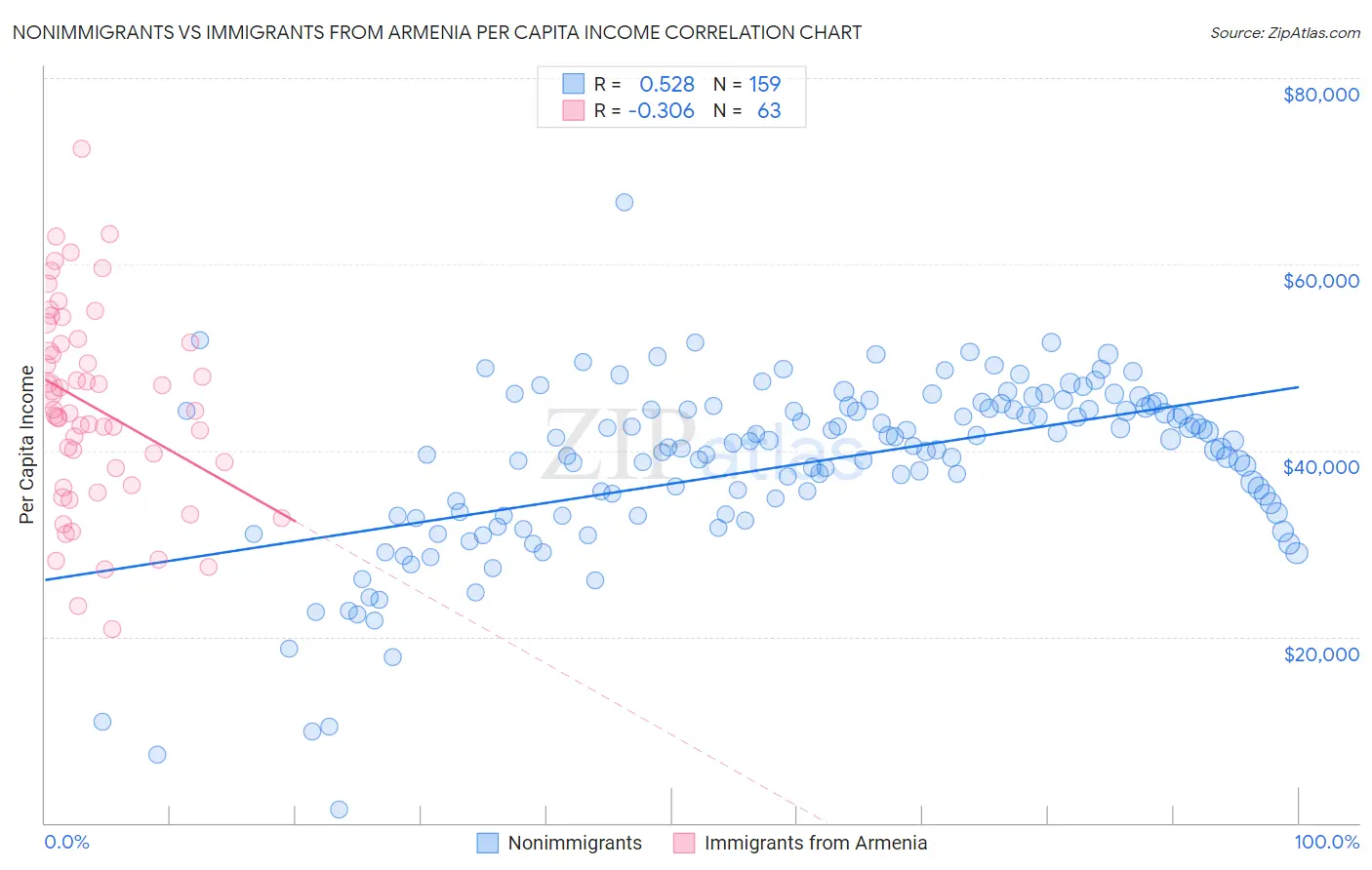 Nonimmigrants vs Immigrants from Armenia Per Capita Income