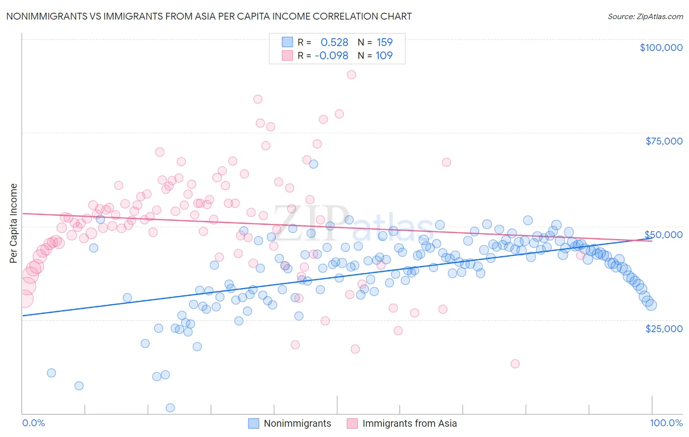 Nonimmigrants vs Immigrants from Asia Per Capita Income