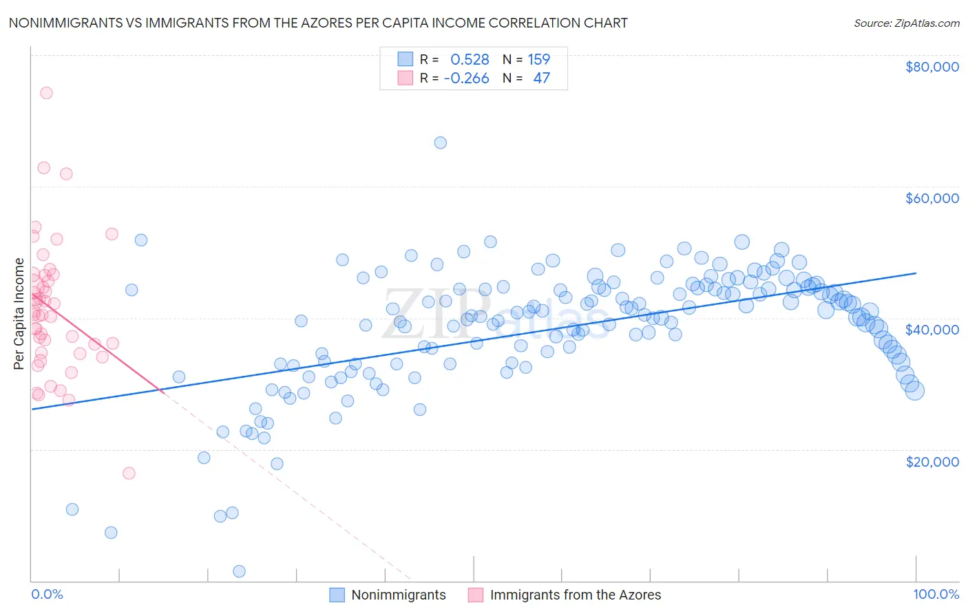 Nonimmigrants vs Immigrants from the Azores Per Capita Income