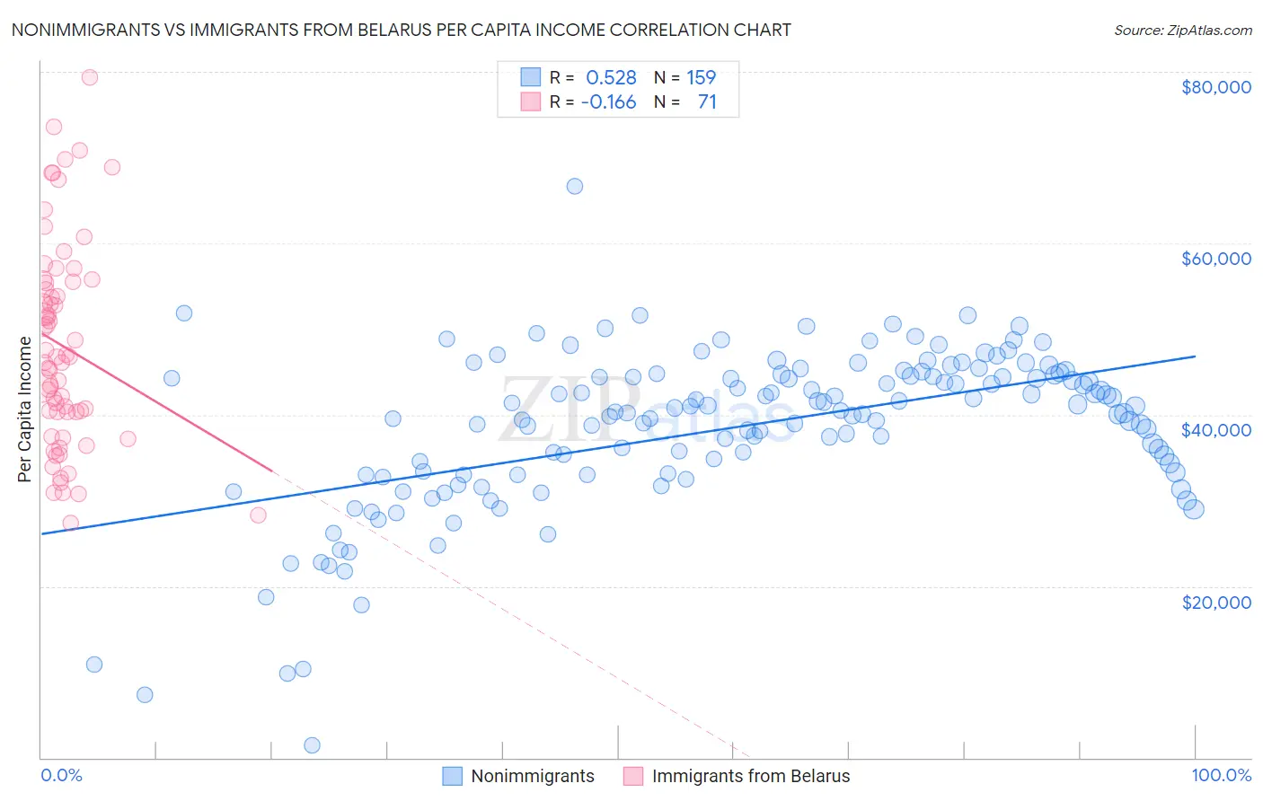 Nonimmigrants vs Immigrants from Belarus Per Capita Income