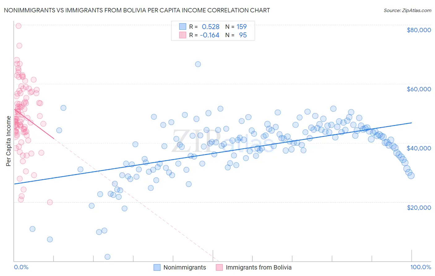 Nonimmigrants vs Immigrants from Bolivia Per Capita Income