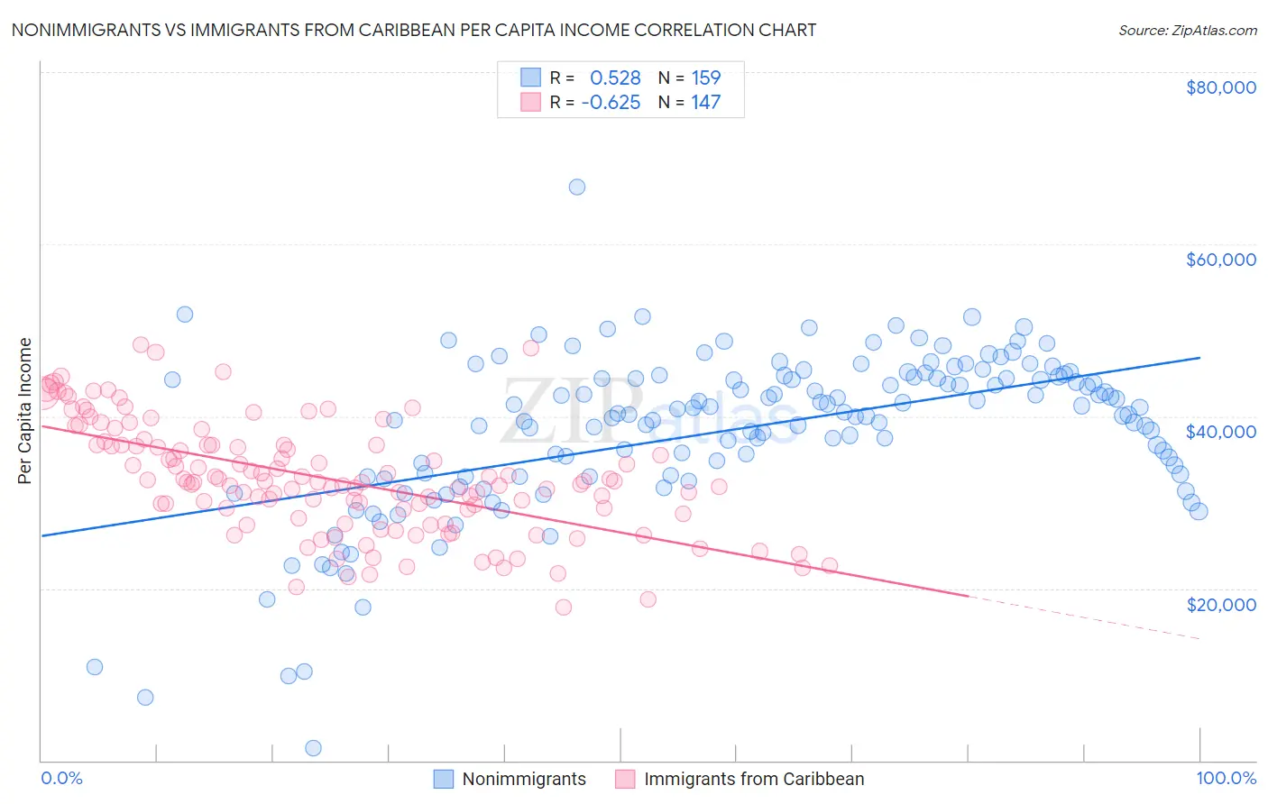 Nonimmigrants vs Immigrants from Caribbean Per Capita Income